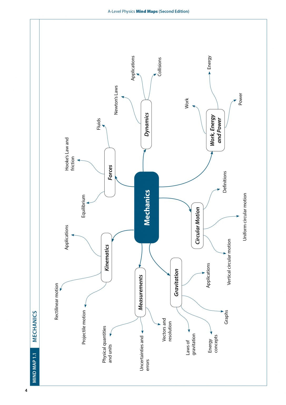 A-Level Physics Mind Maps: Integrating Key Concepts (Second Edition)