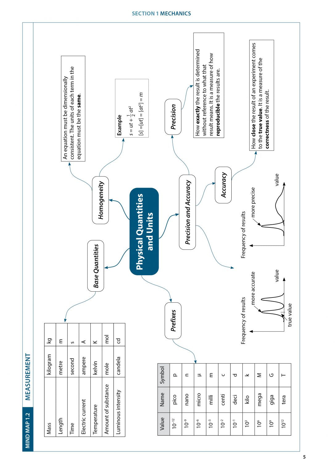 A-Level Physics Mind Maps: Integrating Key Concepts (Second Edition)