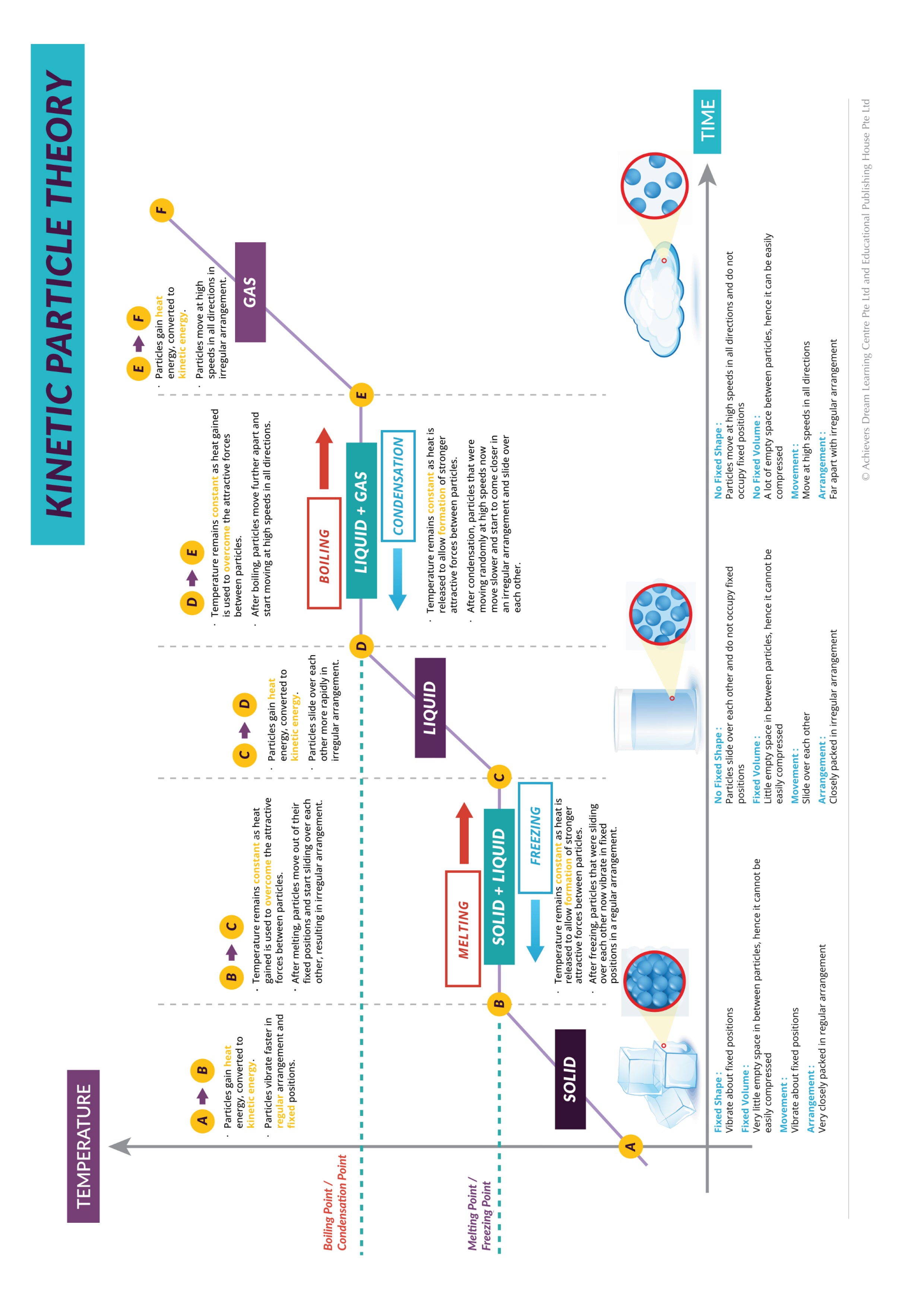 Secondary 3/4 Chemistry Achievers: Ultimate Summaries