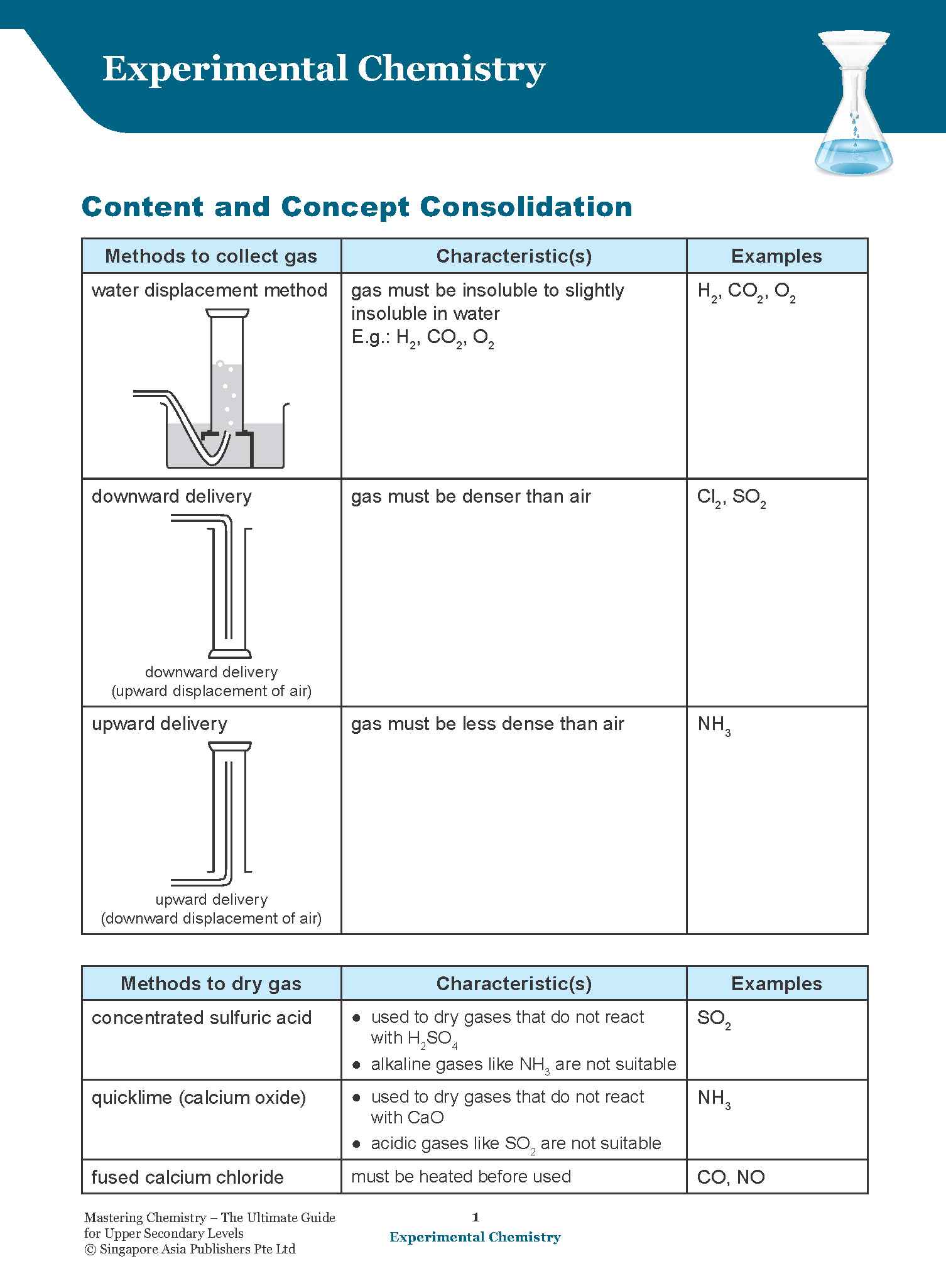 Upper Secondary Levels - Mastering CHEMISTRY The Ultimate Guide