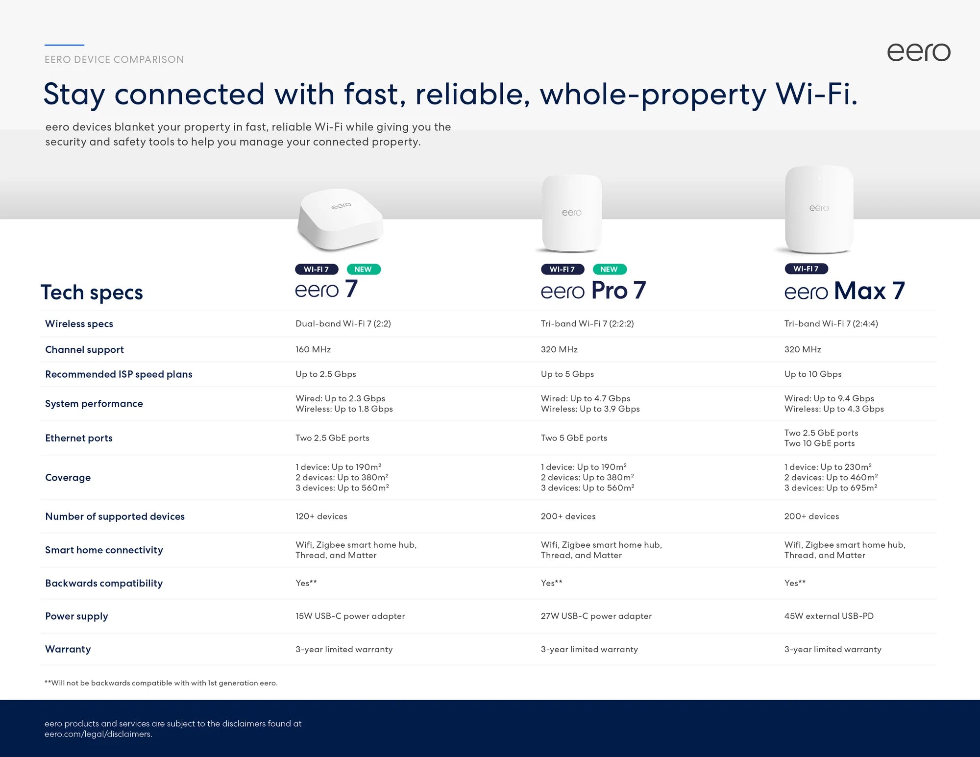 Eero Pro 7 Tri-Band Mesh Wi-Fi 7 Router - 1 Pack