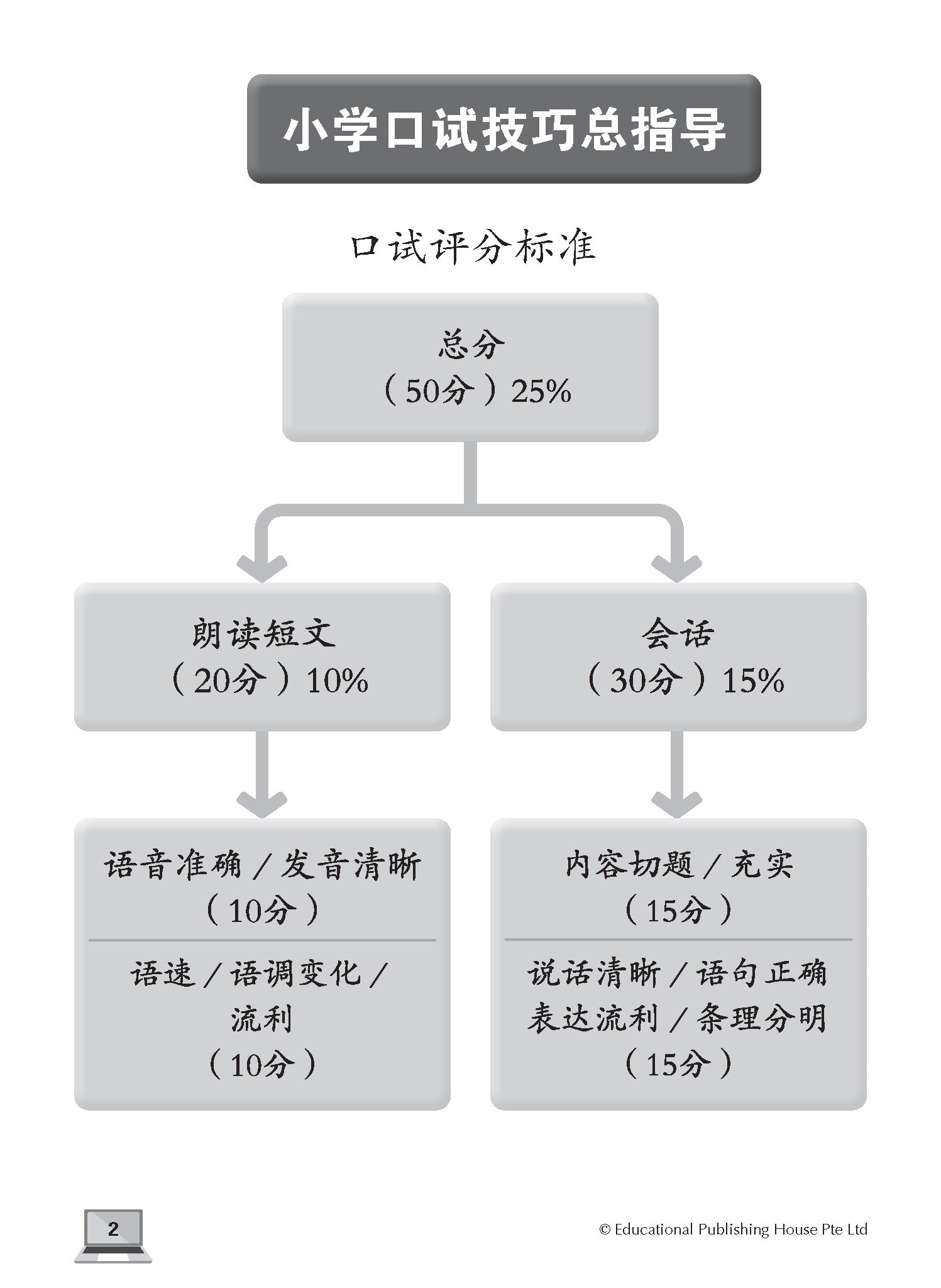 PSLE Chinese E-oral Conversation Practice QR