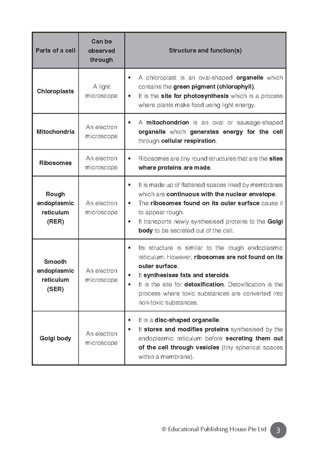 O Level (G3) Biology At Your Fingertips 5th Edition