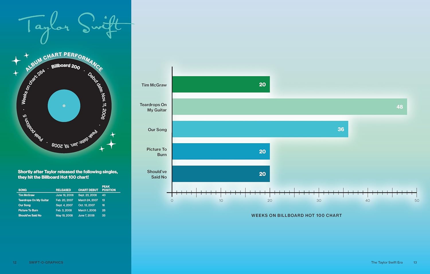 Swift-O-Graphics: Your Favorite Pop Star in Over 120 Infographics (Hardcover)