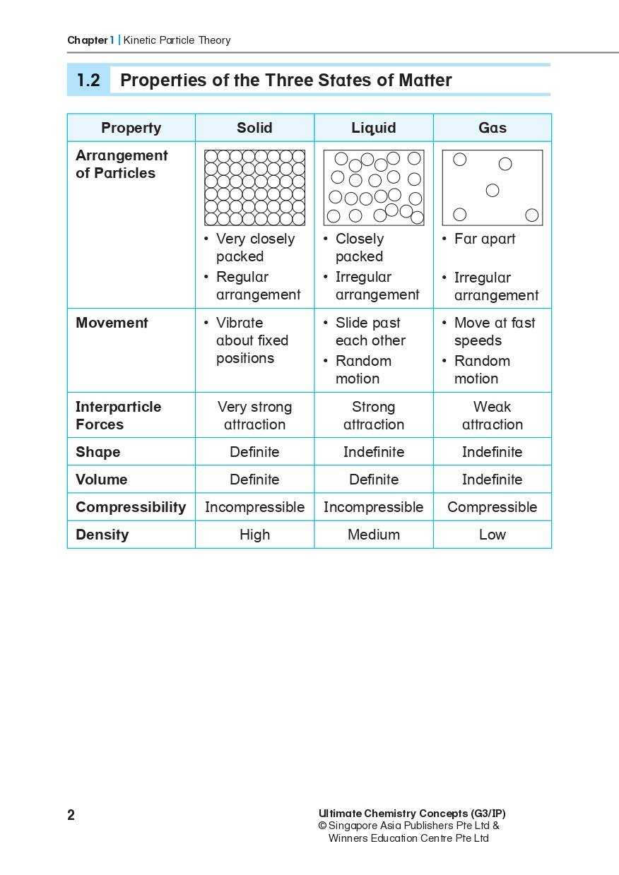 Ultimate Chemistry Concepts (O Level/G3 & IP)