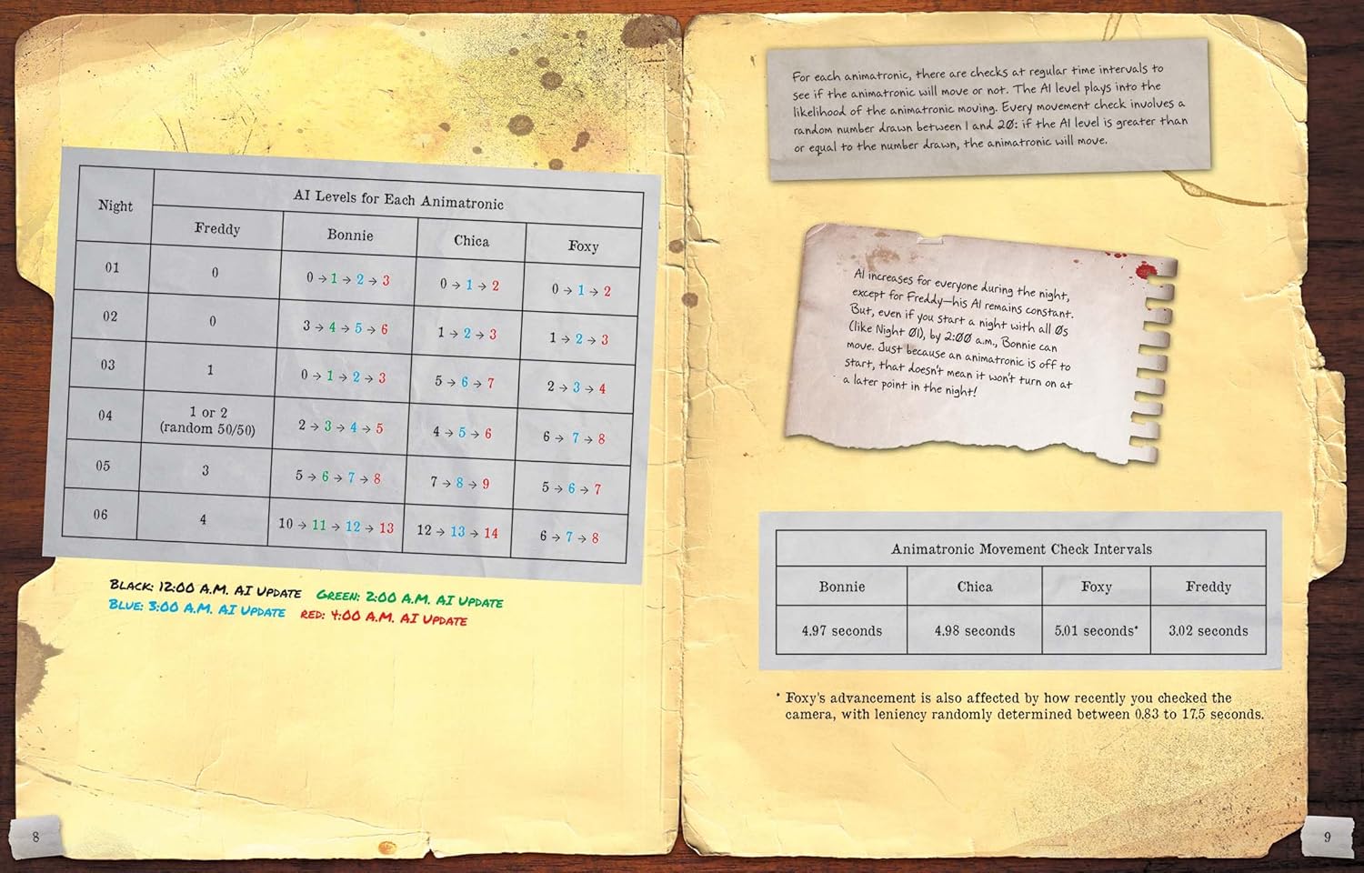 Five Nights At Freddy's Ultimate Guide 2