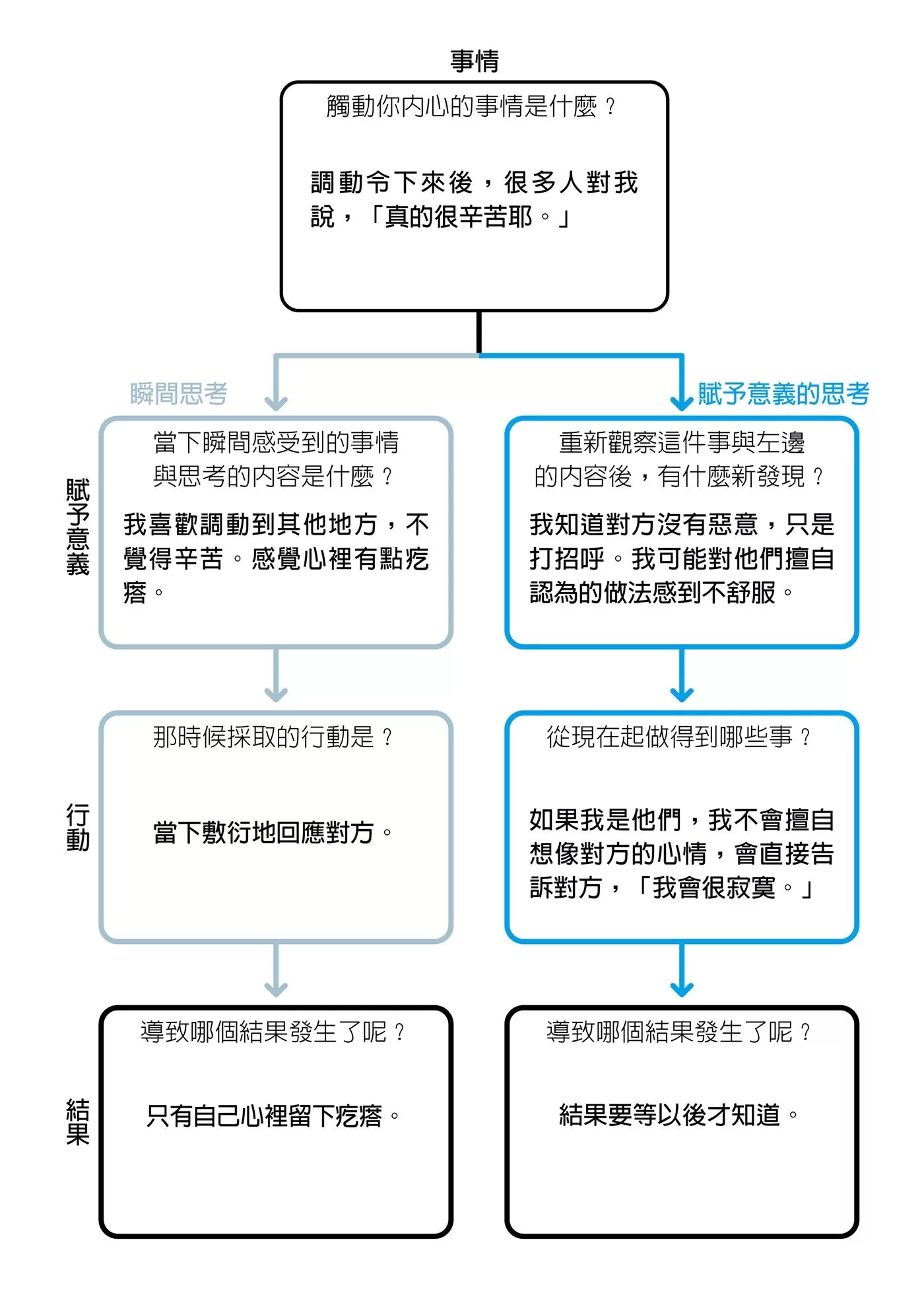 反思笔记【附日‧周‧月回顾表格拉页】：神奇的思绪整理术，将过去转化为最棒的未来
